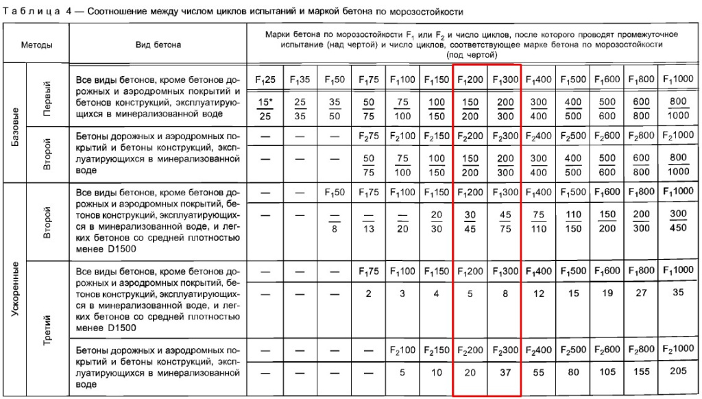 Соотношение между маркой по морозойстойкости и циклами испытаний.jpg Соотношение между маркой по морозойстойкости и циклами испытаний.jpg